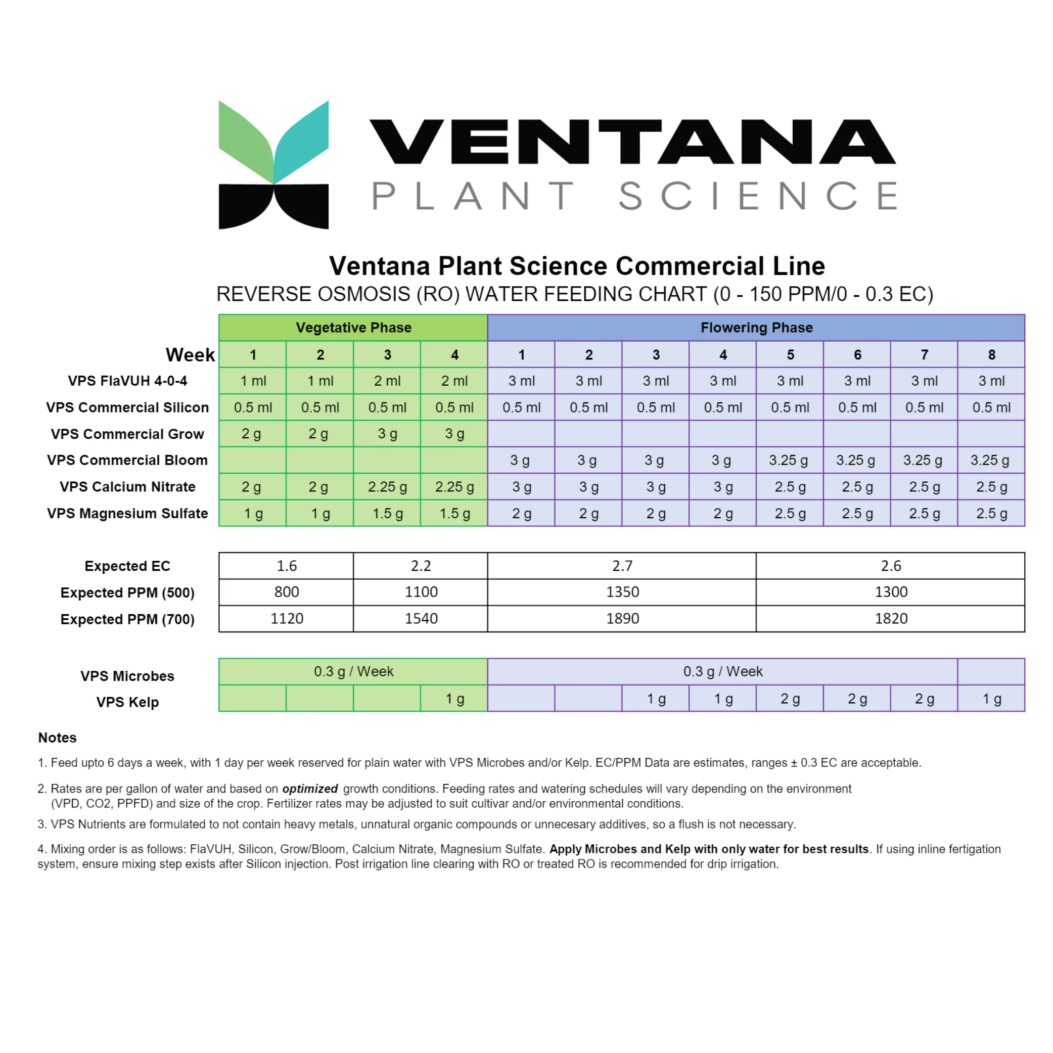 Ventana Plant Science - Commercial Grow (7-14-33) - Image 4
